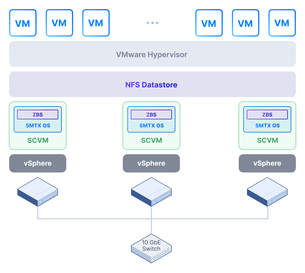 SMTX OS Hyperconverged Infrastructure Software - SmartX